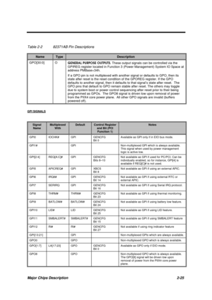 Page 82Major Chips Description 2-25
Table 2-2 82371AB Pin Descriptions
NameTypeDescription
GPO[30:0] O
GENERAL PURPOSE OUTPUTS. These output signals can be controlled via the
GPIREG register located in Function 3 (Power Management) System IO Space at
address PMBase+34h.
If a GPO pin is not multiplexed with another signal or defaults to GPO, then its
state after reset is the reset condition of the GPOREG register. If the GPO
defaults to another signal, then it defaults to that signal’s state after reset.  The...