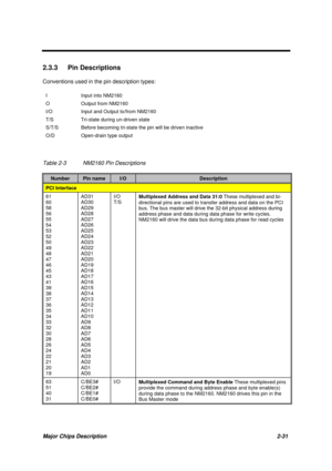 Page 88Major Chips Description 2-31
2.3.3 Pin Descriptions
Conventions used in the pin description types:
I Input into NM2160
O Output from NM2160
I/O Input and Output to/from NM2160
T/S Tri-state during un-driven state
S/T/S Before becoming tri-state the pin will be driven inactive
O/D Open-drain type output
Table 2-3 NM2160 Pin Descriptions
NumberPin nameI/ODescription
PCI Interface
61
60
58
56
55
54
53
52
50
49
48
47
46
45
43
41
39
38
37
36
35
34
33
32
30
28
26
24
22
21
20
19AD31
AD30
AD29
AD28
AD27
AD26...