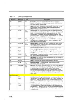 Page 892-32Service Guide
Table 2-3 NM2160 Pin Descriptions
NumberPin nameI/ODescription
72 FRAME# I/O
Frame This active-low signal is driven by the bus master to
indicate the beginning and duration of an access. NM2160 drives
this pin in the Bus Master mode
65 PAR I/O
Parity Even parity across AD31:0&C/BE3:0# is driven by the bus
master during address and write data phases and driven by
NM2160 during read data phases
67 TRDY# I/O
S/T/STarget ready This active low signal indicates NM2160’s ability to
complete...