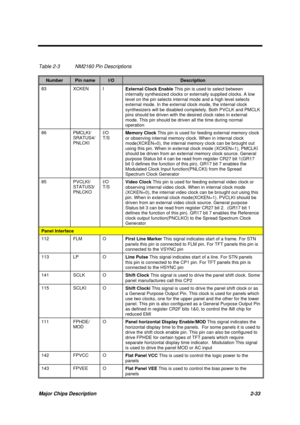 Page 90Major Chips Description 2-33
Table 2-3 NM2160 Pin Descriptions
NumberPin nameI/ODescription
83 XCKEN I
External Clock Enable This pin is used to select between
internally synthesized clocks or externally supplied clocks. A low
level on the pin selects internal mode and a high level selects
external mode. In the external clock mode, the internal clock
synthesizers will be disabled completely. Both PVCLK and PMCLK
pins should be driven with the desired clock rates in external
mode. This pin should be...