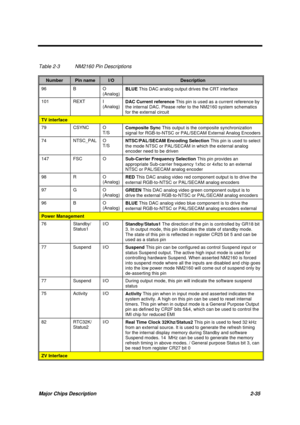 Page 92Major Chips Description 2-35
Table 2-3 NM2160 Pin Descriptions
NumberPin nameI/ODescription
96 B O
(Analog)BLUE This DAC analog output drives the CRT interface
101 REXT I
(Analog)DAC Current reference This pin is used as a current reference by
the internal DAC. Please refer to the NM2160 system schematics
for the external circuit
TV interface
79 CSYNC O
T/SComposite Sync This output is the composite synchronization
signal for RGB-to-NTSC or PAL/SECAM External Analog Encoders
74 NTSC_PAL O...