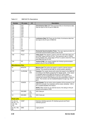 Page 932-36Service Guide
Table 2-3 NM2160 Pin Descriptions
NumberPin nameI/ODescription
167
166
165
164
163
162
161
160UV7
UV6
UV5
UV4
UV3
UV2
UV1
UV0I
Chrominance Data 7:0 These are the 8-bits of chrominance data
that are input to the ZV port of NM2160
159
158
155
152
151
150
149
148Y7
Y6
Y5
Y4
Y3
Y2
Y1
Y0I
Luminance Data 7:0 These are the 8-bits of luminance data that
are input to the ZV port of NM2160
144 HREF I
Horizontal Synchronization Pulse: This input signal provides the
horizontal synchronization pulse...