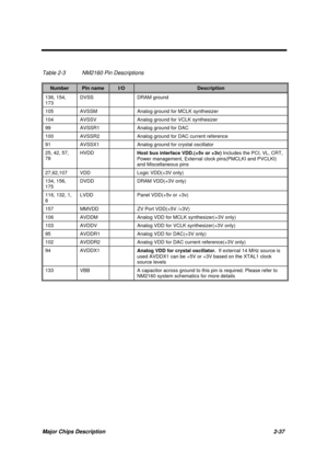 Page 94Major Chips Description 2-37
Table 2-3 NM2160 Pin Descriptions
NumberPin nameI/ODescription
136, 154,
173DVSS DRAM ground
105 AVSSM Analog ground for MCLK synthesizer
104 AVSSV Analog ground for VCLK synthesizer
99 AVSSR1 Analog ground for DAC
100 AVSSR2 Analog ground for DAC current reference
91 AVSSX1 Analog ground for crystal oscillator
25, 42, 57,
78HVDD
Host bus interface VDD.(+5v or +3v) Includes the PCI, VL, CRT,
Power management, External clock pins(PMCLKI and PVCLKI)
and Miscellaneous pins...