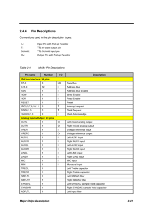 Page 98Major Chips Description 2-41
2.4.4 Pin Descriptions
Conventions used in the pin description types:
I+: Input Pin with Pull up Resistor
T: TTL-tri-state output pin
Schmitt: TTL-Schmitt input pin
O+: Output Pin with Pull up Resistor
Table 2-4 NMA1 Pin Descriptions
Pin nameNumberI/ODescription
ISA bus interface: 36 pins
D7-0 8 I/O Data Bus
A15-0 12 I Address Bus
AEN 1 I Address Bus Enable
/IOW 1 I Write Enable
/IOR 1 I Read Enable
RESET 1 I Reset
IRQ3,5,7,9,10,11 6 T Interrupt request
DRQ0,1,3 3 T DMA...