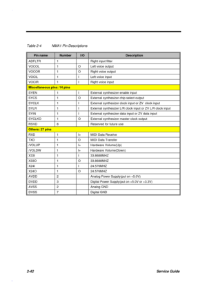 Page 992-42Service Guide
Table 2-4 NMA1 Pin Descriptions
Pin nameNumberI/ODescription
ADFLTR 1 Right input filter
VOCOL 1 O Left voice output
VOCOR 1 O Right voice output
VOCIL 1 I Left voice input
VOCIR 1 I Right voice input
Miscellaneous pins: 14 pins
SYEN 1 I External synthesizer enable input
SYCS 1 O External synthesizer chip select output
SYCLK 1 I External synthesizer clock input or ZV  clock input
SYLR 1 I External synthesizer L/R clock input or ZV L/R clock input
SYIN 1 I External synthesizer data input...