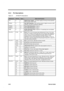 Page 1032-46Service Guide
2.5.4 Pin Descriptions
Table 2-5 87C552 Pin Descriptions
MnemonicPin No.TypeName And Function
VDD2I
Digital Power Supply: 
+5V power supply pin during normal operation,
idle and power-down mode.
STADC 3 I
Start ADC Operation: 
Input starting analog to digital conversion (ADC
operation can also be started by software).
PWM0# 4 O
Pulse Width Modulation: 
Output 0.
PWM1# 5 O
Pulse Width Modulation: 
Output 1
EW# 6 I
Enable Watchdog Timer: 
Enable for T3 watchdog timer and disable...