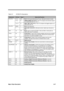 Page 104Major Chips Description 2-47
Table 2-5 87C552 Pin Descriptions
MnemonicPin No.TypeName And Function
P4.0-P4.7 7-14 I/O
Port 4: 8-bit quasi-bidirectional I/O port. Alternate functions include:
7-12 O
CMSR0-CMSR5 (P4.0-P4.5): Timer T2 compare and set/reset outputs
on a match with timer T2. 13, 14
13, 14 O
CMT0, CMT1 (P4.6, P4.7): Timer T2 compare and toggle outputs on a
match with timer T2.
P5.0-P5.7 68-62, I
Port 5: 8-bit input port.
1
ADC0-ADC7 (P5.0-P5.7): Alternate function: Eight input channels to...