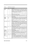 Page 110Major Chips Description 2-53
Table 2-6 NS97338VJG Pin Descriptions
PinNo.I/ODescription
/CTS1,
/CTS272, 64 I
UARTs Clear to Send.  W hen low, this indicates that the modem or
data set is ready to exchange data.  The /CTS signal is a modem
status input.  The CPU tests the condition of this /CTS signal by
reading bit 4 (CTS) of the Modem Status Register (MSR) for the
appropriate serial channel.  Bit 4 is the complement of the CTS signal.
Bit 0 (DCTS) has no effect on the transmitter.
/CTS2 is multiplexed...