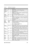 Page 112Major Chips Description 2-55
Table 2-6 NS97338VJG Pin Descriptions
PinNo.I/ODescription
/HDSEL
(Normal Mode)32 O
FDC Head Select.  This output determines which side of the FDD is
accessed.  Active selects side 1, inactive selects side 0.
/HDSEL
(PPM Mode)77 O
FDC Head Select.  This pin offers an additional Head Select signal in
PPM Mode when PNF = 0.
IDLE 41 O
FDD IDLE.  IDLE indicates that the FDC is in the IDLE state and can
be powered down.  W henever the FDC is in IDLE state, or in power-
down state,...