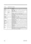 Page 1152-58Service Guide
Table 2-6 NS97338VJG Pin Descriptions
PinNo.I/ODescription
/TRK0
(PPM Mode)91 I
FDC Track 0.  This pin gives an additional Track 0 signal in PPM Mode
when PNF = 0.
VDDB, C 48, 97
Power Supply.  This is the 3.3V/5V supply voltage for the
PC87332VJG circuitry.
VSSB-E 40, 7,
88, 59Ground.  This is the ground for the PC87332VJG circuitry.
/WAIT 82 I
EPP Wait.  This signal is used in EPP mode by the parallel port device
to extend its access cycle.  It is an active low signal.
/WDATA
(Normal...