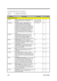 Page 1192-62Service Guide
The following table lists the pin descriptions
Table 2-7 CL-PD6832 Pin Descriptions
Pin NameDescriptionPin NumberI/OPower
PCI Bus Interface Pins
AD[31:0]
PCI Bus Address Input / Data Input/Outputs:
These pins connect to PCI bus signals
AD[31:0].4-5, 7-12, 16-20,
22-24, 38-43, 45-
46, 48 49, 51-56I/O 4
C/BE[3:0]#
PCI Bus Command / Byte Enables: The
command signaling and byte enables are
multiplexed on the same pins. During the
address phase of a transaction, C/BE[3:0]# are
interpreted as...