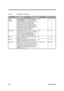 Page 1212-64Service Guide
Table 2-7 CL-PD6832 Pin Descriptions
Pin NameDescriptionPin NumberI/OPower
SIN#
/INTD#
/ISDATSerial Interrupt Input / PCI Bus Interrupt D /
Serial IRQ Data: In PCI Interrupt Signaling
mode, this output can be used as an interrupt
output connected to the PCI bus INTD#
interrupt line. In PC/PCI Serial Interrupt
Signaling mode, this pin is the serial interrupt
input, SIN#. In External-Hardware Interrupt
Signaling mode, this pin is the IRQ vector data,
ISDAT, that is serially transmitted to...