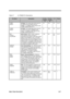 Page 124Major Chips Description 2-67
Table 2-7 CL-PD6832 Pin Descriptions
Pin NameDescriptionPin No.
(socket
A)
Pin No.
(socket
B)
I/OPower
-IORD/
CAD13I/O Read: This output goes active (low) for
l/O reads from the socket to the CL-
PD6832.  In CardBus mode, this pin is the
CardBus address/data bit 13.78 154 I/O 2 or 3
-IOWR/
CAD15I/O Write: This output goes active (low) for
l/O writes from the CL-PD6832 to the
socket.  In CardBus mode, this pin is the
CardBus address/data bit 15.81 156 I/O 2 or 3
WP/
-IOIS16/...