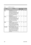 Page 1252-68Service Guide
Table 2-7 CL-PD6832 Pin Descriptions
Pin NameDescriptionPin No.
(socket
A)
Pin No.
(socket
B)
I/OPower
-CE2/
CAD10Card Enable pin is driven low by the CL-
PD6832 during card access cycles to
control byte/word card access. -CE1
enables even-numbered address bytes, and
-CE2 enables odd-numbered address bytes.
When configured for 8-bit cards, only -CE1
is active and A0 is used to indicate access
of odd- or even-numbered bytes.  In
CardBus mode, this pin is the CardBus
address/data bit 1074...