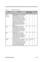 Page 126Major Chips Description 2-69
Table 2-7 CL-PD6832 Pin Descriptions
Pin NameDescriptionPin No.
(socket
A)
Pin No.
(socket
B)
I/OPower
BVD1/
-STSCHG/
-RI/
-CSTSCHGBattery Voltage Detect 1 / Status Change
/ Ring Indicate: In Memory Card Interface
mode, this input serves as the BVD1
(battery-dead status) input. In I/O Card
Interface mode, this input is the -STSCHG
input, which indicates to the CL-PD6832
that the cards internal status has changed.
If bit 7 of the Interrupt and General Control
register is set...