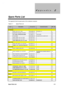 Page 171$S $SSHQG
SHQGL[&
L[&
Spare Parts List
Spare Parts ListC-1
This appendix lists the spare parts of the notebook computer.
Table C-1 Spare Parts List
LevelDescriptionAcer part no.Comment/locationMin. Qty
LCD Module
1 ASSY LCD (13.3)  3700 6M.44B05.001 65.42A01.011 5
1-2 INVERTER T62.088.C.00 970TE 19.21030.151 50
1-2
PLT LOGO 7100TE(7300 ACER)40.46805.151 FOR ACER 50
1-2 7300 HINGE 6M.44B04.001 34.42A13.001+34.42A14.001 50
1-2 ASSY PANEL LCD 13.3” 970T 60.42A13.001...