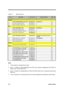 Page 172C-2Service Guide
Table C-1 Spare Parts List
LevelDescriptionAcer part no.Comment/locationMin. Qty
CD-ROM
1
ASSY CD-ROM  MODULE (14X) 7300 6M.44B01.001 65.42A01.00110
1-2 C.A FPC CD-ROM 14X 970T 50.42A03.001 50
1-2 ASSY CD-ROM 14X BZL 970T 60.42A05.001 50
FDD
1
ASSY FDD MODELE 7300 6M.44B02.001 65.46802.00120
1-2 CABLE ASSY FDD 52P 970 50.46802.001 50
1-2 C.A 25/52P 300MM EXT FDD 970 50.46810.002 50
1-2 ASSY FDD L-CASE 050 970
60.46822.00350
HDD
1
ASSY HDD MODULE (IBM) 4GB 6M.44B03.001...