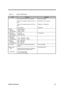 Page 22System Introduction1-9
Table 1-6 System Specifications
ItemStandardOptional
One fast infrared port (IrDA-compliant)
One 3.5mm minijack microphone-in/line-in
jack
One 3.5mm minijack speaker-out/line-out
jack
One USB portExternal IR adapter
Microphone or line-in device
Speakers or headphones
USB device
Weight
   with FDD
   with CD-ROM(includes battery)
3.5 kg. (7.5 lbs.)
3.8 kg. (7.8 lbs.)
Dimensions
   Round contour
   Main footprintL x W x H
309x245x56mm
12.2” x 9.6” x 2.2”Carrying bag
Temperature...