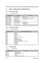 Page 311-18Service Guide
1.6  System Configurations and Specifications
1.6.1  System Memory Map
Table 1-8 System Memory Map
Address RangeDefinitionFunction
000000 -09FFFF 640 KB memory Base memory
0A0000 -0BFFFF 128 KB video RAM Reserved for graphics display buffer
0C0000 -0CBFFF Video BIOS Video BIOS
0CC000 -0CDFFF
0CE000 -0CFFFFSystem CardBus
Mini dock CardBus
0F0000 -0FFFFF 64 KB system BIOS System BIOS
010000 -07FFFF
080000 -027FFFExtended memory Onboard memory
SIMM memory
FE0000 -FFFFFF 256 KB system ROM...