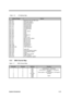 Page 32System Introduction1-19
Table 1-10 I/O Address Map
Address RangeDevice
070 -071
080 -08F
0A0 -0A1
0C0 -0DF
1F0 -1F7
3F6 -3F7
170 -177
376 -377
220 -22F
240 -24F
260 -26F
280 -28F
278 -27F
2E8 -2EF
2F8 -2FF
300 -301
310 -311
320 -321
330 -321
378 -37F
388 -38B
3BC -3BE
3B4, 3B5, 3BA
3C0 -3C5
3C6 -3C9
3C0 -3CF
3D0 -3DF
3E8 -3EF
3F0 -3F7
3F8 -3FF
CF8 -CFFReal-time clock and NMI mask
DMA page register
Interrupt controller-2
DMA controller-2
Hard disk select
Hard disk select
CD-ROM select
CD-ROM select
Audio...