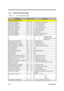 Page 331-20Service Guide
1.6.5  GPIO Port Definition Map
Table 1-12 GPIO Port Definition Map I
GPIO/SignalPin #I/ODescription
GPIO Pin Assignment: PIIX4
SUSA# (PX3_SUSA#) W20 O 0: Power down clock generator
GPO0 (PX3_DOCKRST#) G4 O 0 : Enable docking reset
GPO1 (PX3_HDPON) Y15 O 1: Turn on HDD power
GPO2 (PX3_ CD/FDPON) T14 O 1: Turn on CD/FDD power
GPO3 (PX3_ HDRST#) W14 O 0: Reset HDD interface
GPO4 (PX3_CDRST#) U13 O 0: Reset CD interface
GPO5 (PX3_3MODE) V13 O 0: 3 mode drive
GPO6 (PX3_SMBSEL0) Y13 O Select...