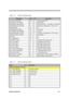 Page 34System Introduction1-21
Table 1-12 GPIO Port Definition Map I
GPIO/SignalPin #I/ODescription
GPI1 (DK3_DOCKIRQ#) P19 O 0: Detect Docking IRQ
GPI2/REQA#  (PX3_OEM0) M1 O OEM detection
GPI3/REQB#  (SM5_BAYSW) N2 O Detect FDD/CD bay   1: installed, 0: not installed
GPI4/REQC# (CF5_FDD/CD#) P3 O Detect FDD or CD installed   1: FDD, 0: CD
GPI5/APICREQ# K18 O NC
GPI6/IRQ8# (RT3_IRQ8#) Y20 O 0: RTC wake
GPI7/SERIRQ (PM3_IRQSER) J19 O Serial IRQ
GPI8/THRM# (SM5_OVTMP#) H19 O 0: Enable over temperature of  CPU or...