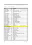 Page 351-22Service Guide
Table 1-13 GPIO Port Definition Map II
GPIOI/ODescription
P1.7 (IS5_IRQ12) O IRQ12
P2.0 (KB5_MEMB0A0) I Address 0 of memory bank 0
P2.1 (KB5_MEMB0A1) I Address 1 of memory bank 0
P2.2 (KB5_MODE) I Detect KBD mode (1:US/EC 0:Japan)
P2.3 I NC
P2.4 (KB5_MEMB1A0) I Address 0 of memory bank 1
P2.5 (KB5_PSWD) I Enable Password
P2.6 (KB5_MEMB1A1) I Address 1 of memory bank 1
P2.7 (PX3_OEM0) I Address 1 of memory bank 1
P3.0 (SM5_TXD) I Receiving data from SMC to KBC
P3.1 (SM5_RXD) O...