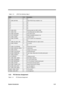 Page 36System Introduction1-23
Table 1-13 GPIO Port Definition Map II
GPIOI/ODescription
P2.1 O NC
P2.2 (SM5_BAYSW) I Detect FDD/CD bay installed or not
P2.3 O NC
P2.4 O NC
P2.5 O NC
P2.6 O NC
P2.7 O NC
P3.0 (SM5_RXD) I Receiving data from KBC to SMC
P3.1 (SM5_TXD) O Transmitting data from SMC to KBC
P3.2 (SM5_DOCKSW) I Dock switch sense
P3.3 (CF5_DOCKED) I Detect completely docked or not
P3.4 (SM5_LIDSW) I Lid switch sense
P3.5 (SM5_OVTMP#) O CPU or system over temperature
P3.6 O NC
P3.7 (SM5_ON_RES_SW) O...