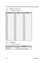 Page 451-32Service Guide
1.6.10.1  SIMM Memory Combination List
Table 1-19 SIMM Memory Combination List
RAM SizeBank ABank B
8MB 8MB 0MB
8MB 0MB 8MB
16MB 8MB 8MB
16MB 16MB 0MB
16MB 0MB 16MB
24MB 8MB 16MB
24MB 16MB 8MB
32MB 16MB 16MB
32MB 32MB 0MB
32MB 0MB 32MB
40MB 8MB 32MB
40MB 32MB 8MB
48MB 16MB 32MB
48MB 32MB 16MB
64MB 32MB 32MB
64MB 64MB 0MB
64MB 0MB 64MB
72MB 8MB 64MB
72MB 64MB 8MB
82MB 16MB 64MB
82MB 64MB 16MB
96MB 32MB 64MB
96MB 64MB 32MB
128MB 64MB 64MB
1.6.11 Video Memory
Table 1-20 Video Memory...