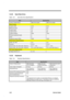 Page 511-38Service Guide
1.6.22  Hard Disk Drive
Table 1-33 Hard Disk Drive Specifications
ItemSpecification
Vendor & Model Name IBM DTCA-23240 IBM DTCA-24090
Drive Format
Capacity (GB) 4.09 3.24
Bytes per sector 512 512
Logical heads 16 16
Logical sectors 63 63
Logical cylinders 6304 7944
Physical read/write heads 4
Disks 2
Rotational speed (RPM) 4000 4000
Performance Specifications
Buffer size (KB) 512 512
Interface ATA-2 ATA-2
Data transfer rate (disk-buffer, Mbytes/s) 6.47 ~ 10.45 6.47 ~ 10.45
Data transfer...