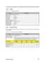 Page 52System Introduction1-39
1.6.24 Battery
Table 1-35 Battery Specifications
ItemSpecification
Vendor & Model Name Sony BTP-S31
Battery Gauge Yes
Battery type Li-Ion
Cell capacity 2700mAH
Cell voltage 3.6V
Number of battery cell 6-Cell
Package configuration 3 serial, 2 parallel
Package voltage 10.8V
Package capacity 58.3WH
Second battery No
1.6.25 DC-DC Converter
DC-DC converter generates multiple DC voltage level for whole system unit use, and offer charge
current to battery.
Table 1-36 DC-DC Converter...