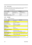 Page 531-40Service Guide
1.6.26 DC-AC Inverter
DC-AC inverter is used to generate very high AC voltage, then supply to LCD CCFT backlight use.
The DC-AC inverter area should be void to touch while the system unit is turned on.
Table 1-37 DC-AC Inverter Specifications
ItemSpecification
Vendor & Model Name Ambit T62-055.C.00 Ambit T62-088.C.00
Used LCD typeIBM ITSV50D (12.1” TFT) LG LP133X1 (13.3” TFT)
Input voltage (V) 7 ~ 19 7 ~ 19
Output voltage (Vrms, with load) 650 (typ.) 650 (typ.)
Output current (mArms,...