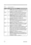 Page 692-12Service Guide
Table 2-2 82371AB Pin Descriptions
NameTypeDescription
IOW# I/O
I/O WRITE. IOW# is the command to an ISA I/O slave device that the slave may
latch data from the ISA data bus (SD[15:0]). IOW# is an output when PIIX4 owns
the ISA Bus. IOW# is an input when an external ISA master owns the ISA Bus.
During Reset: High-Z After Reset: High During POS: High
LA[23:17]/
GPO[7:1]I/O
ISA LA[23:17]. LA[23:17] address lines allow accesses to physical memory on
the ISA Bus up to 16 Mbytes. LA[23:17]...