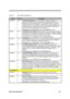 Page 70Major Chips Description 2-13
Table 2-2 82371AB Pin Descriptions
NameTypeDescription
SA[19:0] I/O
SYSTEM ADDRESS[19:0]. These bi-directional address lines define the
selection with the granularity of 1 byte within the 1-Megabyte section of memory
defined by the LA[23:17] address lines. The address lines SA[19:17] that are
coincident with LA[19:17] are defined to have the same values as LA[19:17] for
all memory cycles.  For I/O accesses, only SA[15:0] are used, and SA[19:16] are
undefined. SA[19:0] are...