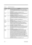 Page 712-14Service Guide
Table 2-2 82371AB Pin Descriptions
NameTypeDescription
KBCCS#/
GPO26O
KEYBOARD CONTROLLER CHIP SELECT. KBCCS# is asserted during I/O
read or write accesses to KBC locations 60h and 64h. It is driven combinatorially
from the ISA addresses SA[19:0] and LA[23:17].  If the keyboard controller does
not require a separate chip select, this signal can be programmed to a general
purpose output.
During Reset: High After Reset: High During POS: High/GPO
MCCS# O
MICROCONTROLLER CHIP SELECT. MCCS#...