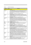 Page 732-16Service Guide
Table 2-2 82371AB Pin Descriptions
NameTypeDescription
INTERRUPT CONTROLLER/APIC SIGNALS
APICACK#/
GPO12O
APIC ACKNOWLEDGE. This active low output signal is asserted by PIIX4 after
its internal buffers are flushed in response to the APICREQ# signal. When the I/O
APIC samples this signal asserted it knows that PIIX4’s buffers are flushed and
that it can proceed to send the APIC interrupt. The APICACK# output is
synchronous to PCICLK.  If the external APIC is not used, then this is a...