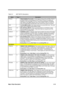 Page 76Major Chips Description 2-19
Table 2-2 82371AB Pin Descriptions
NameTypeDescription
PCICLK I
FREE-RUNNING PCI CLOCK. A clock signal running at 30 or 33 MHz, PCICLK
provides timing for all transactions on the PCI Bus. All other PCI signals are
sampled on the rising edge of PCICLK, and all timing parameters are defined
with respect to this edge. Because many of the circuits in PIIX4 run off the PCI
clock, this signal MUST be kept active, even if the PCI bus clock is not active.
OSC I
14.31818-MHZ CLOCK....