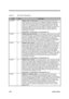 Page 772-20Service Guide
Table 2-2 82371AB Pin Descriptions
NameTypeDescription
PDDACK# O
PRIMARY DMA ACKNOWLEDGE. This signal directly drives the IDE device
DMACK# signal. It is asserted by PIIX4 to indicate to IDE DMA slave devices that
a given data transfer cycle (assertion of PDIOR# or PDIOW#) is a DMA data
transfer cycle. This signal is used in conjunction with the PCI bus master IDE
function. It is not associated with any AT compatible DMA channel.  If the IDE
signals are configured for Primary and...