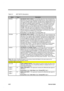 Page 792-22Service Guide
Table 2-2 82371AB Pin Descriptions
NameTypeDescription
SDIOR# O
SECONDARY DISK IO READ. In normal IDE mode, this is the command to the
IDE device that it may drive data onto the SDD[15:0] lines. Data is latched by the
PIIX4 on the negation edge of SDIOR#. The IDE device is selected either by the
ATA register file chip selects (SDCS1#, SDCS3#) and the SDA[2:0] lines, or the
IDE DMA slave arbitration signals (SDDACK#).  In an Ultra DMA/33 read cycle,
this signal is used as DMARDY# which...