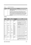 Page 82Major Chips Description 2-25
Table 2-2 82371AB Pin Descriptions
NameTypeDescription
GPO[30:0] O
GENERAL PURPOSE OUTPUTS. These output signals can be controlled via the
GPIREG register located in Function 3 (Power Management) System IO Space at
address PMBase+34h.
If a GPO pin is not multiplexed with another signal or defaults to GPO, then its
state after reset is the reset condition of the GPOREG register. If the GPO
defaults to another signal, then it defaults to that signal’s state after reset.  The...