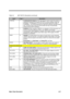 Page 84Major Chips Description 2-27
Table 2-2 82371AB Pin Descriptions (continued)
NameTypeDescription
CONFIG2 I
CONFIGURATION SELECT 2. This input signal is used to select the positive or
subtractive decode of FFFF0000h–FFFFFFFFh memory address range (top
64 Kbytes).  If CONFIG[2]=0, the PIIX4 will positively decode this range. If
CONFIG[2]=1, the PIIX4 will decode this range with subtractive decode timings
only. The input value of this pin must be static and may not dynamically
change during system...