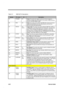 Page 892-32Service Guide
Table 2-3 NM2160 Pin Descriptions
NumberPin nameI/ODescription
72 FRAME# I/O
Frame This active-low signal is driven by the bus master to
indicate the beginning and duration of an access. NM2160 drives
this pin in the Bus Master mode
65 PAR I/O
Parity Even parity across AD31:0&C/BE3:0# is driven by the bus
master during address and write data phases and driven by
NM2160 during read data phases
67 TRDY# I/O
S/T/STarget ready This active low signal indicates NM2160’s ability to
complete...