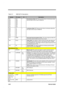 Page 932-36Service Guide
Table 2-3 NM2160 Pin Descriptions
NumberPin nameI/ODescription
167
166
165
164
163
162
161
160UV7
UV6
UV5
UV4
UV3
UV2
UV1
UV0I
Chrominance Data 7:0 These are the 8-bits of chrominance data
that are input to the ZV port of NM2160
159
158
155
152
151
150
149
148Y7
Y6
Y5
Y4
Y3
Y2
Y1
Y0I
Luminance Data 7:0 These are the 8-bits of luminance data that
are input to the ZV port of NM2160
144 HREF I
Horizontal Synchronization Pulse: This input signal provides the
horizontal synchronization pulse...