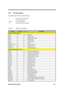 Page 98Major Chips Description 2-41
2.4.4 Pin Descriptions
Conventions used in the pin description types:
I+: Input Pin with Pull up Resistor
T: TTL-tri-state output pin
Schmitt: TTL-Schmitt input pin
O+: Output Pin with Pull up Resistor
Table 2-4 NMA1 Pin Descriptions
Pin nameNumberI/ODescription
ISA bus interface: 36 pins
D7-0 8 I/O Data Bus
A15-0 12 I Address Bus
AEN 1 I Address Bus Enable
/IOW 1 I Write Enable
/IOR 1 I Read Enable
RESET 1 I Reset
IRQ3,5,7,9,10,11 6 T Interrupt request
DRQ0,1,3 3 T DMA...