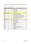 Page 992-42Service Guide
Table 2-4 NMA1 Pin Descriptions
Pin nameNumberI/ODescription
ADFLTR 1 Right input filter
VOCOL 1 O Left voice output
VOCOR 1 O Right voice output
VOCIL 1 I Left voice input
VOCIR 1 I Right voice input
Miscellaneous pins: 14 pins
SYEN 1 I External synthesizer enable input
SYCS 1 O External synthesizer chip select output
SYCLK 1 I External synthesizer clock input or ZV  clock input
SYLR 1 I External synthesizer L/R clock input or ZV L/R clock input
SYIN 1 I External synthesizer data input...