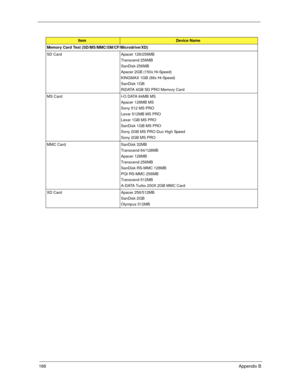 Page 176166Appendix B
Memory Card Test (SD/MS/MMC/SM/CF/Microdrive/XD)
SD Card Apacer 128/256MB
Transcend 256MB
SanDisk 256MB
Apacer 2GB (150x Hi-Speed)
KINGMAX 1GB (66x Hi-Speed)
SanDisk 1GB
RiDATA 4GB SD PRO Memory Card
MS Card I-O DATA 64MB MS
Apacer 128MB MS
Sony 512 MS PRO
Lexar 512MB MS PRO
Lexar 1GB MS PRO
SanDisk 1GB MS PRO
Sony 2GB MS PRO Duo High Speed
Sony 2GB MS PRO
MMC Card SanDisk 32MB
Transcend 64/128MB
Apacer 128MB
Transcend 256MB
SanDisk RS-MMC 128MB
PQI RS-MMC 256MB
Transcend 512MB
A-DATA Turbo...