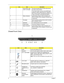 Page 166Chapter 1
Closed Front View
6 Click buttons (left, 
center* and right) The left and right buttons function like the left 
and right mouse buttons.
*The center button serves as Acer BioProtect 
fingerprint reader supporting Acer FingerNav 4-
way control function (manufacturing option) or a 
4-way scroll button (manufacturing option).
7 Status indicators Light-Emitting Diodes (LEDs) that light up to 
show the status of the computers functions and 
components. 
8 Touchpad Touch-sensitive pointing device...