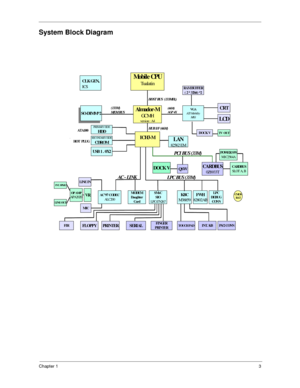 Page 11Chapter 13
System Block Diagram
CLK GEN.
ICS
Mo b i l e  CP U
Tual a t i n
SO-DIMM*2SO-DIMM*2Al mador - M
GCMHver si on : A4
ICH3-M
VGA
ATI Mobility
M6SCRT
LCD
RAM BUFFER
( 2 * 32bit) *2
DOCK VTV  OUT
PRIMARY EIDE
HDD
SECONDARY EIDE
CDROM
USB 1 . 0X2
LAN
82562 EM
DOCK VQS WCARDBUS
0Z6933T
CARDBUS
SLOT A,  B
POWER SW
M1C2564A
AC’ 97  CODEC
ALC20 0MODEM
Da ug ht e r
Ca r dSMsC
SIO
LPC47N267KBC
M38859FWH
82802ABLPC
DEBUG
CONNVR
LINE I N
OP AMPAPA2 02 0CMOS
BAT
INT. SPKR
LI NE OUT
MI C
PS/ 2 CONNINT. KBTOUCH...