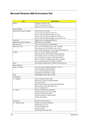 Page 108100Appendix B
Microsoft Windows 2000 Environment Test
ItemSpecifications
Monitor Compaq Color Monitor V70
NEC 20” Color Monitor E1100
ViewSonic PF790 19” CRT Monitor
Network Adapters
OEM Ethernet/10baseT/100baseT 3Com EtherLink III 3C589D
10/100 16 bits Fast EtherLink  3C574-TX
Xircom Credit Card Ethernet Adapter CE-10BT
Xircom Credit Card Ethernet Adapter IIps PS-CE2-10
Xircom Credit Card Ethernet Adapter 10/100 CE3-10/100
Token Ring Madge Smart 16/4 RingNode MK2 20-00
IBM Ethernet/10baseT/100baseT IBM...