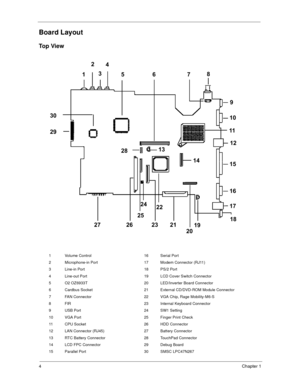 Page 124Chapter 1
Board Layout
To p  Vi e w
1 Volume Control 16 Serial Port
2 Microphone-in Port 17 Modem Connector (RJ11)
3 Line-in Port 18 PS/2 Port
4 Line-out Port 19 LCD Cover Switch Connector
5 O2 OZ6933T 20 LED/Inverter Board Connector
6 Cardbus Socket 21 External CD/DVD-ROM Module Connector
7 FAN Connector 22 VGA Chip, Rage Mobility-M6-S
8 FIR 23 Internal Keyboard Connector
9 USB Port 24 SW1 Setting
10 VGA Port 25 Finger Print Check
11 CPU Socket 26 HDD Connector
12 LAN Connector (RJ45) 27 Battery...